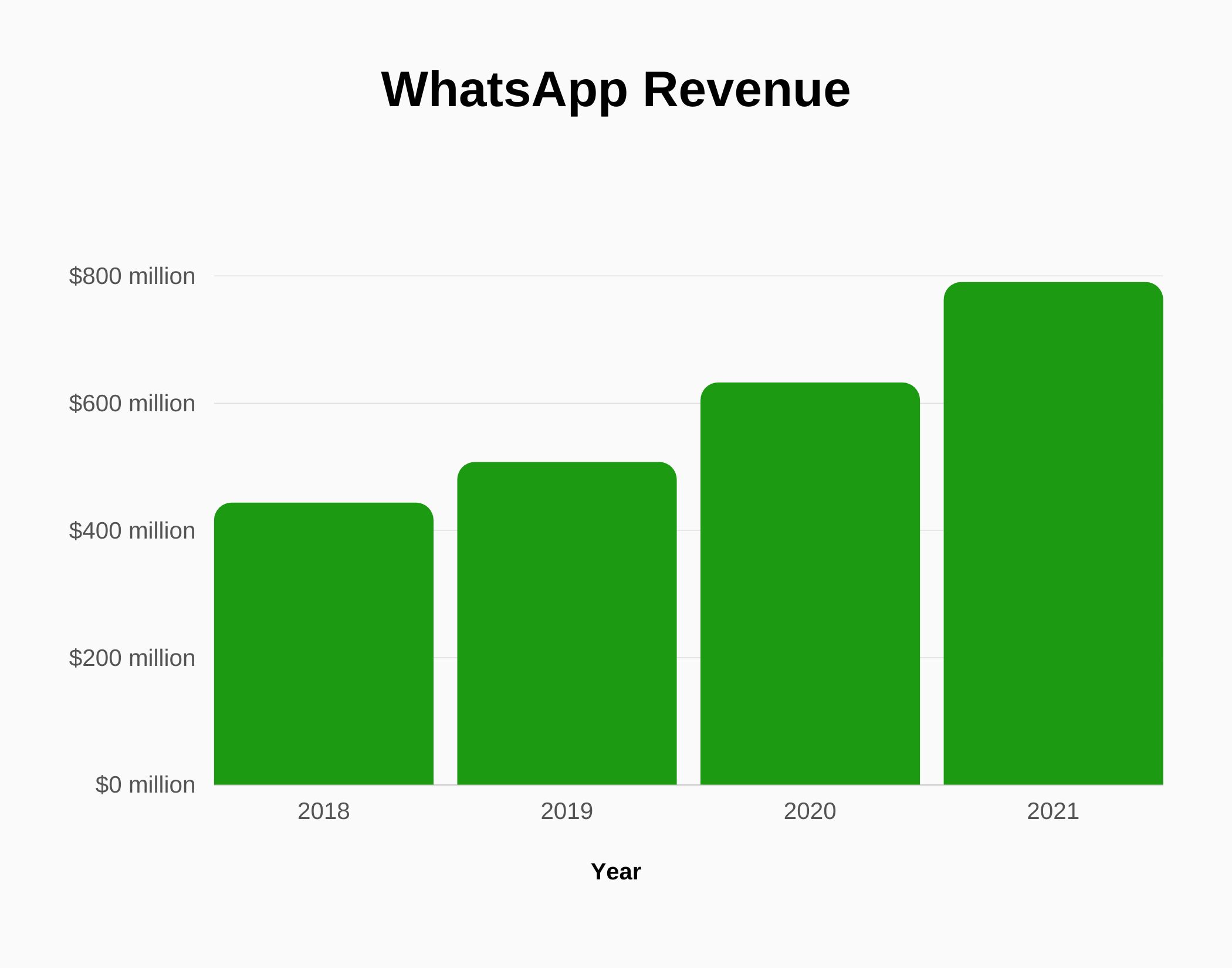 WhatsApp Revenue and Growth Statistics (2023) SignHouse